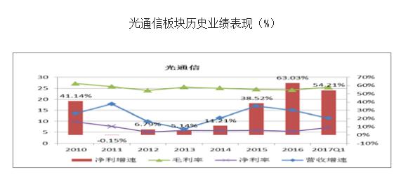 中国光通信企业排名分析与中国光通信行业发展前景解析 聚焦光通信器件
